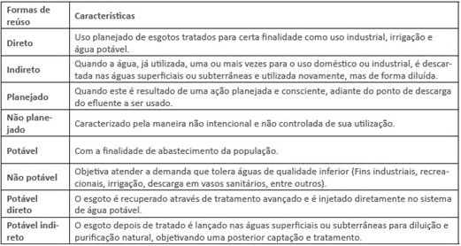 Tabela 01- Formas de uso e reúso e suas características