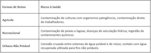 Formas de uso e reúso e os riscos à saúde