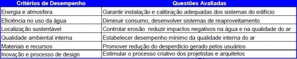 Critérios de desempenho LEED