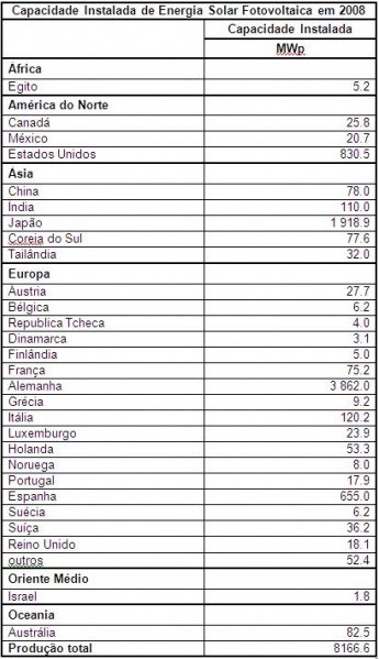 Capacidade Instalada de Energia Solar Fotovoltaica em 2008