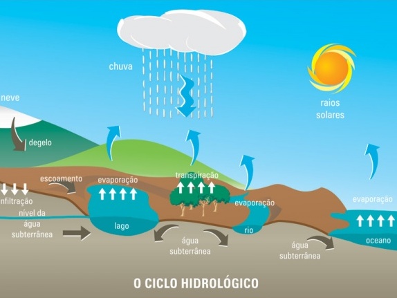 Ciclo da água